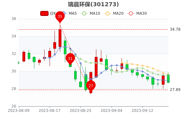 《瑞晨环保9月19日主力净流入19.9万》