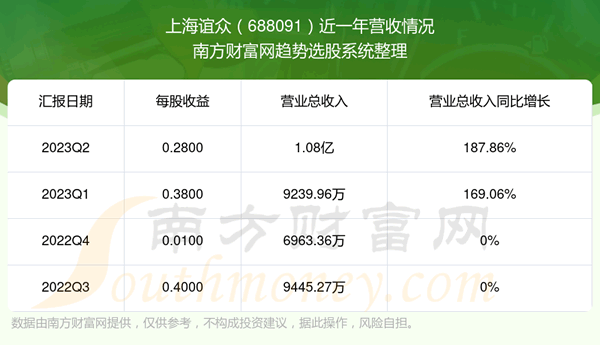 《上海谊众688091股票怎么样了》