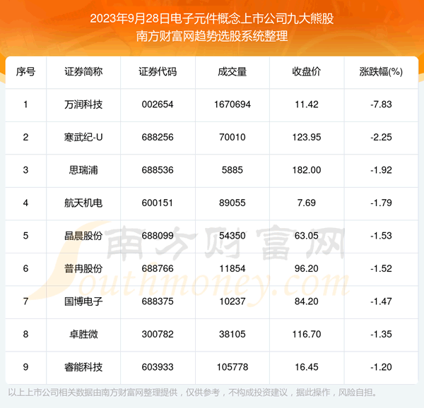 《【数据复盘】电子元件概念上市公司九大熊股一览》