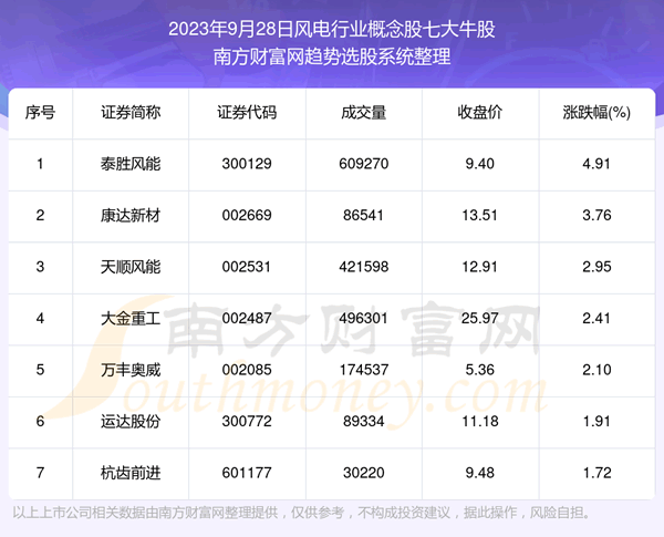《【数据复盘】风电行业概念股七大牛股》
