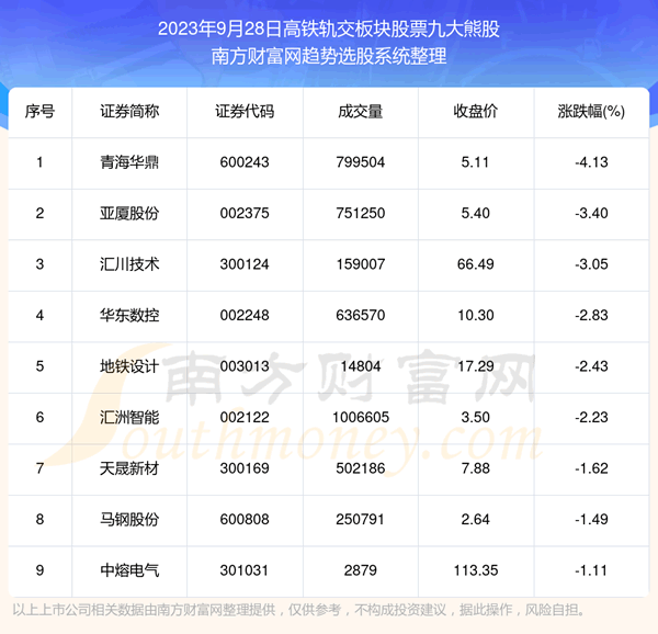 《【数据复盘】高铁轨交板块股票九大熊股一览》