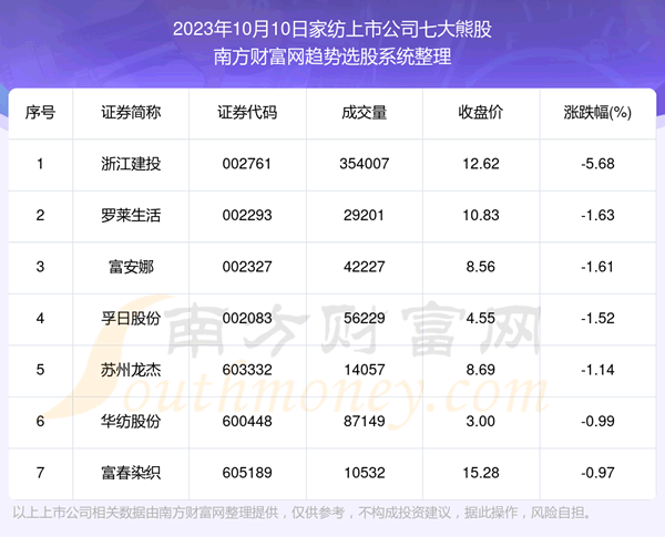 《【数据复盘】家纺上市公司七大熊股一览》