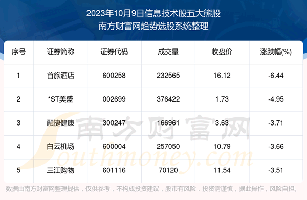 �������ݸ��̡���Ϣ����������ܹɡ�