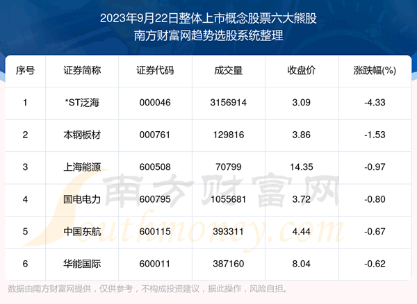 《【数据复盘】整体上市概念股票六大熊股一览》