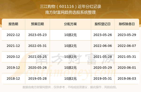 《三江购物601116历史分红情况所属行业股票分红排名》 《三江购物601116历史分红情况所属行业股票分红排名》