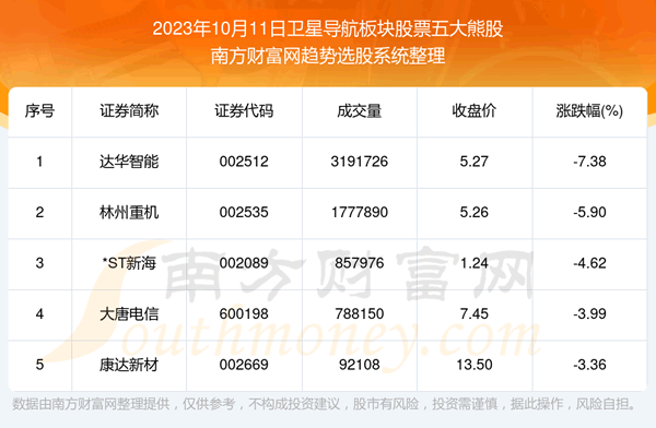 《数据解盘|卫星导航板块股票五大熊股名单》