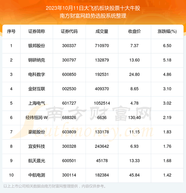 《数据解盘|大飞机板块股票十大牛股一览》