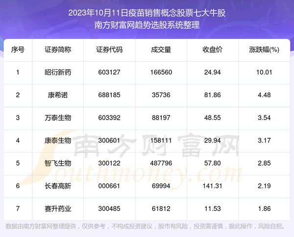 《数据解盘|疫苗销售概念股票七大牛股名单》