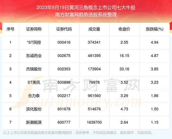 《数据解盘|黄河三角概念上市公司七大牛股名单》
