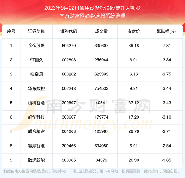 《数据解盘|通用设备板块股票九大熊股》