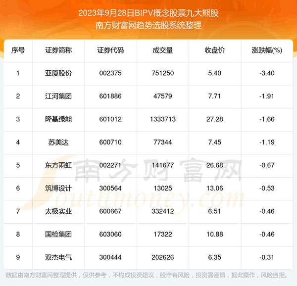 《数据解盘|BIPV概念股票九大熊股一览》
