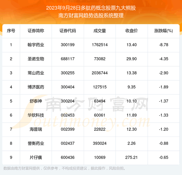 《数据解盘|多肽药概念股票九大熊股名单》 《数据解盘|多肽药概念股票九大熊股名单》