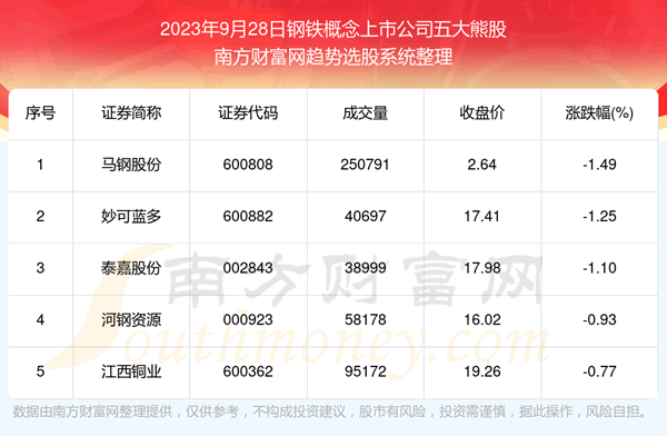 《数据解盘|钢铁概念上市公司五大熊股名单》