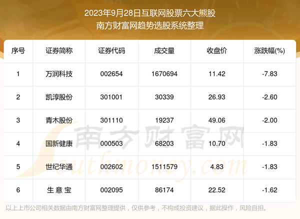 《数据解盘|互联网股票六大熊股》