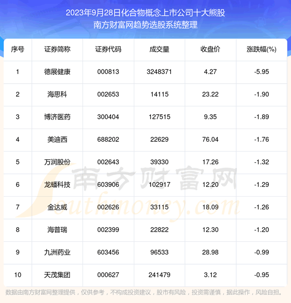《数据解盘|化合物概念上市公司十大熊股》