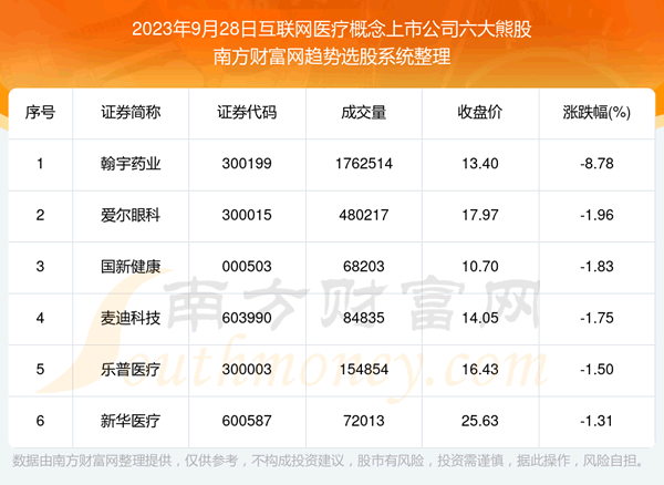 《数据解盘|互联网医疗概念上市公司六大熊股名单》