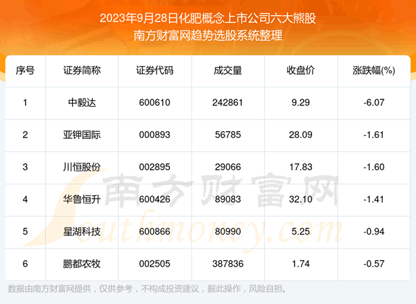 《数据解盘|化肥概念上市公司六大熊股名单》