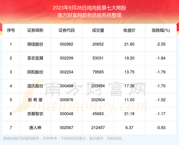 《数据解盘|鸡肉股票七大熊股一览》