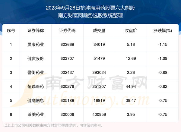 《数据解盘|抗肿瘤用药股票六大熊股一览》