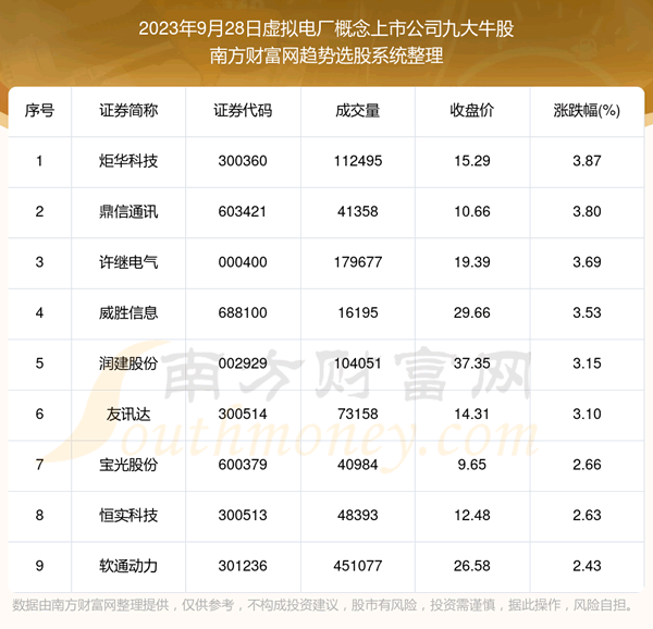 《数据解盘|虚拟电厂概念上市公司九大牛股》