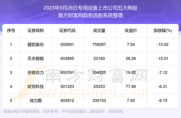 《数据解盘|专用设备上市公司五大熊股》