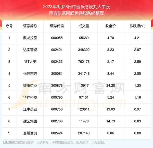 《数据解盘|中医概念股九大牛股名单》