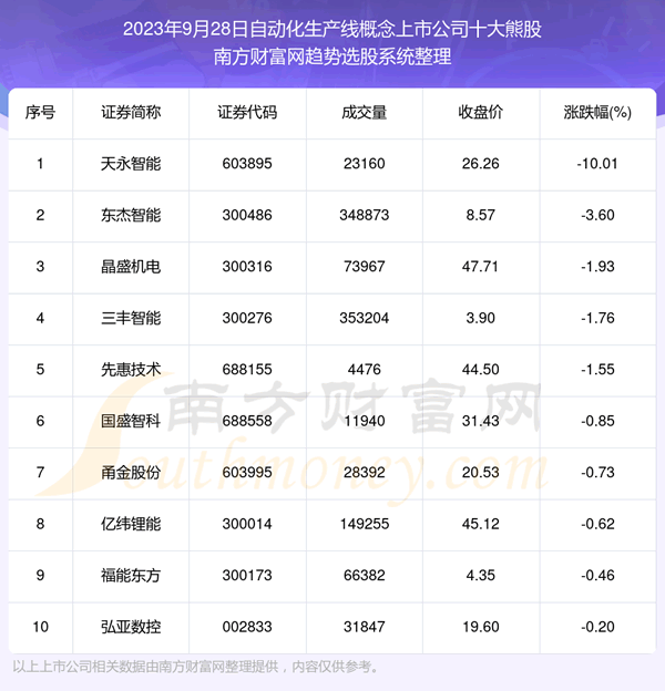 《数据解盘|自动化生产线概念上市公司十大熊股一览》