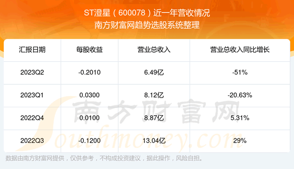 《ST澄星当前状况怎么样》