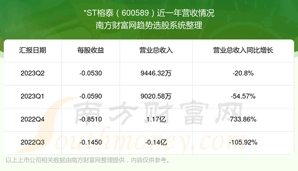 ��*ST��̩600589���ڹ�Ʊ������ô��600589Ӫ�������