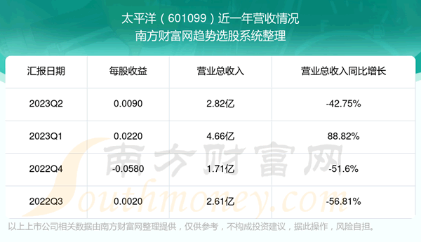 《太平洋601099这支股票怎么样》