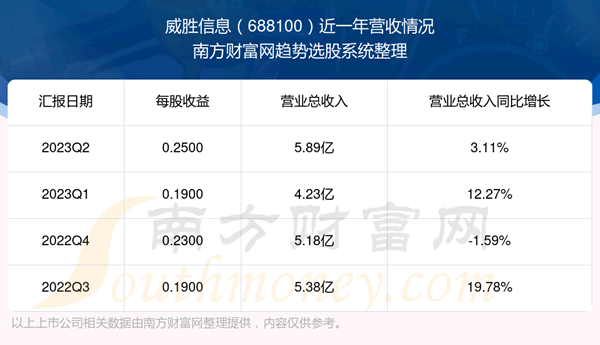 《威胜信息688100现在怎么样》
