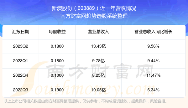 《新澳股份603889股票走势怎么样603889板块排名好不好》