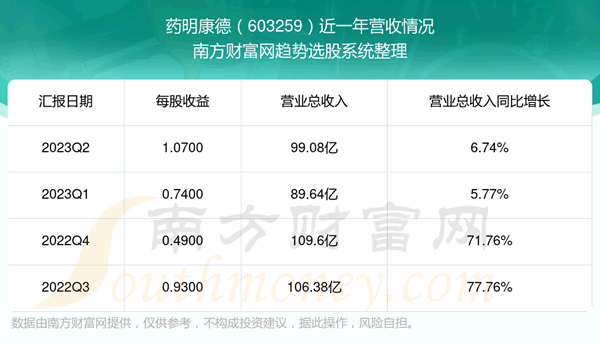 《药明康德603259股票怎么样》