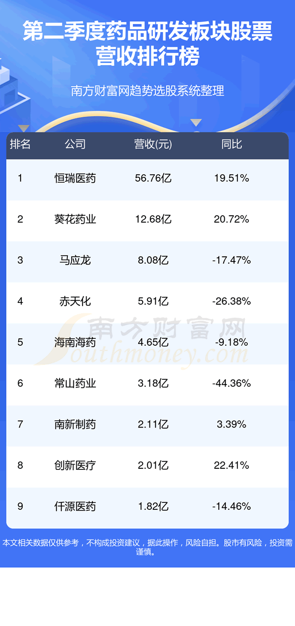 《药品研发TOP10排行榜》