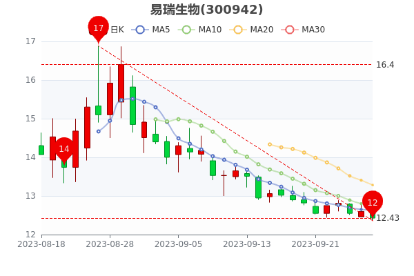 ����������9��28�����̱�12.43Ԫ��