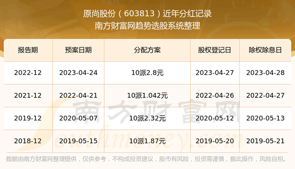 《原尚股份603813每年分红怎么样》