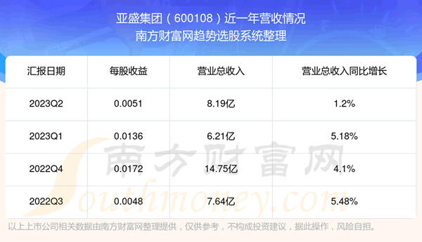 《亚盛集团600108这支股票怎样》