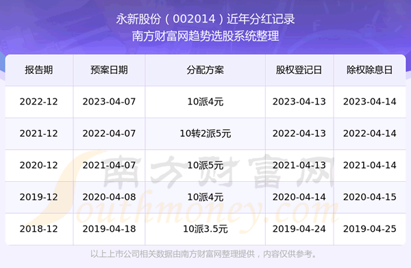 《永新股份股票每年分红情况》