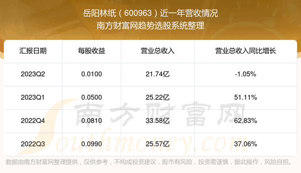 《岳阳林纸股票营收怎么样》