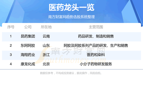 《医药四大龙头股票一览表10/6》