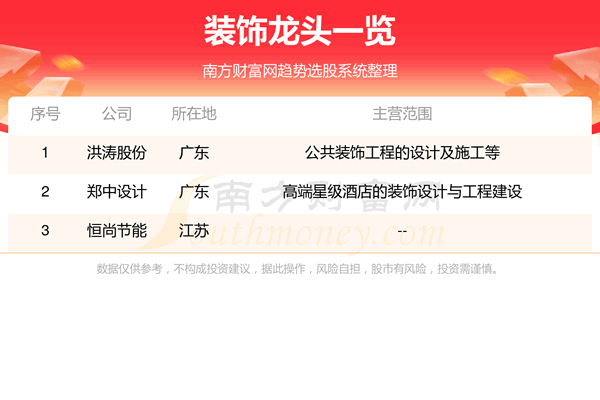 《这3家装饰龙头企业值得关注》