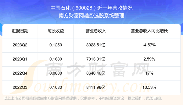 《中国石化600028这支股票怎样》