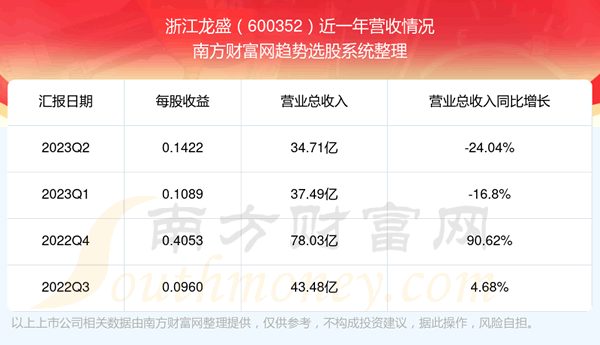 《浙江龙盛600352这支股票怎么样》