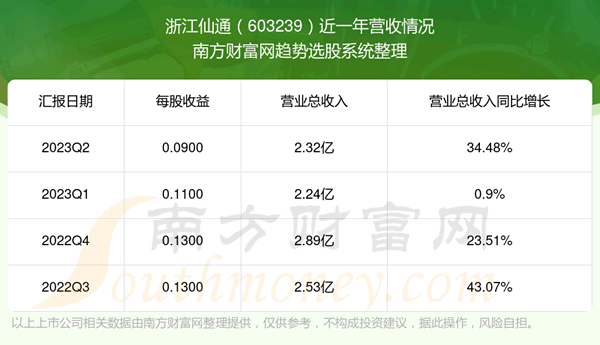 《浙江仙通603239现在股票走势怎么样603239营收情况》