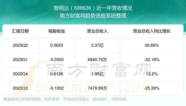 《智明达股票怎么样》