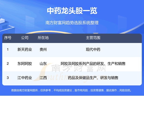 《中药板块的三大龙头股》