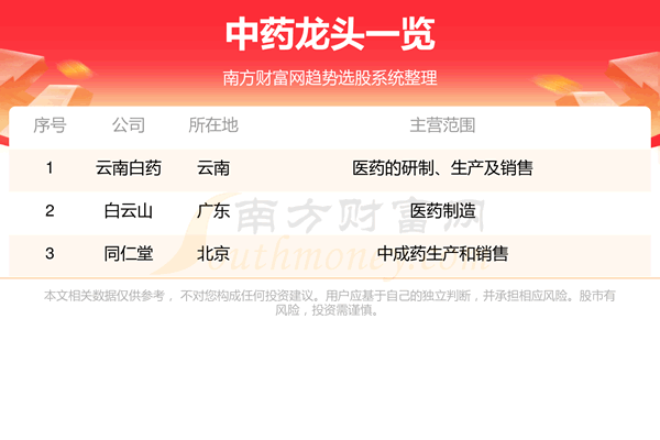 《中药龙头股是这3只》