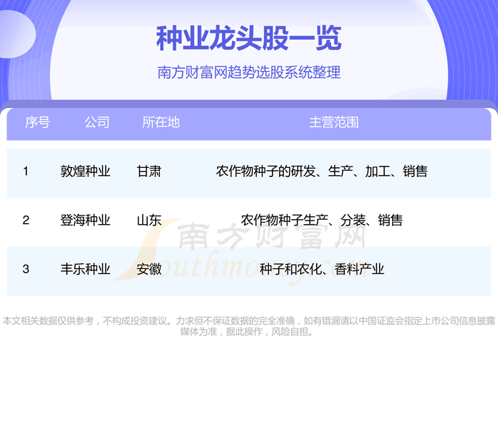 《3大种业概念龙头公司一览10/12》