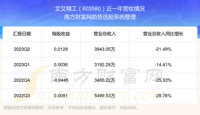 《艾艾精工603580股票怎么样》