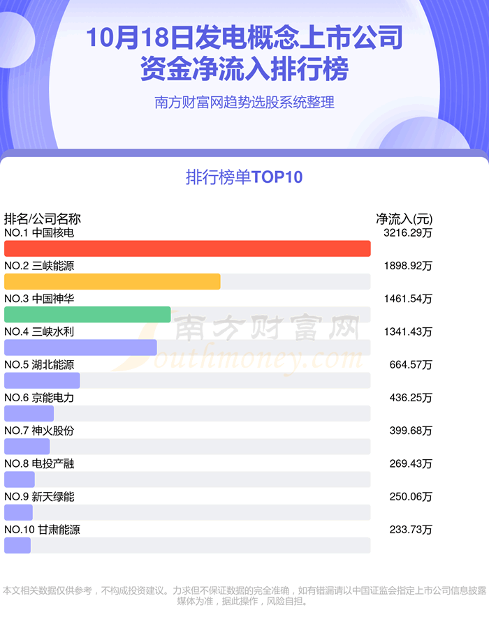 《【A股资金流向】10月18日发电概念上市公司资金流向排名》